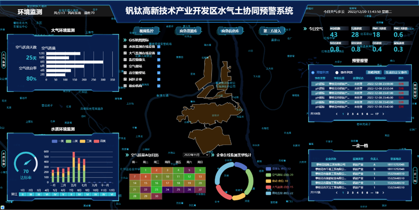 攀枝花釩鈦高新技術產業(yè)區(qū)水氣土協同預警系統(tǒng)